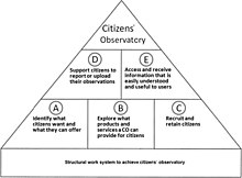 Sequential aspects of a Citizens' Observatory programme Sequential aspects of a Citizens' Observatory programme.jpg