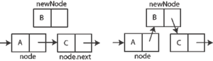 Diagram of inserting a node into a singly link...