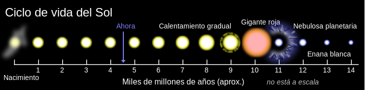 Cliclo da vida do Sol