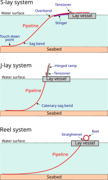 Simplified drawings of three common systems used for the construction and installation of subsea pipelines (not to scale): S-lay, J-lay and reel. SubmarinePipelinesConstruction Laybarge&Towsystems.svg