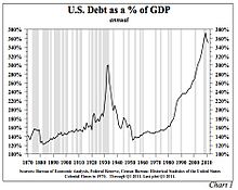 U.S. Public and Private Debt as a % of GDP.jpg