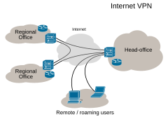 Virtual Private Network overview