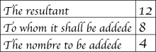 Redrawn illustration from The Art of Nombryng, one of the first English arithmetic texts, in the 15th century. AdditionNombryng.svg