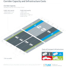 Пропускна спроможність вулиці, людей на годину (автомобілі, пішоходи, трамвай, велосипедисти) Вартість транспортної інфраструктури у пасажиро-км