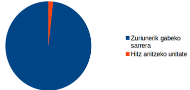 Hitz anitzekoen proportzioa