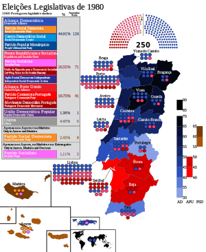Elecciones parlamentarias de Portugal de 1980