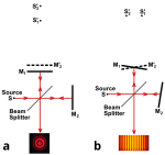 Michelson interferometer fringe formation