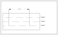 Figure 4: A constellation of three Molniya spacecraft providing service for the Northern hemisphere. P is the orbital period. A green line corresponds to service for Asia and Europe with the visibility of figures 6–8. A red line corresponds to service for North America with the visibility of figures 9–11.