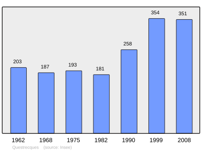 Reference: 
 INSEE [2]