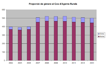 Proporció de gènere al Cos d'Agents Rurals al decenni 2004-2013