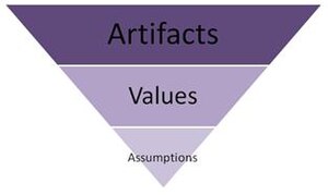 English: Diagram of Schein's Organizational Be...