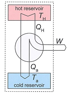 This depiction of a jet engine as a heat engine shows that significant energy is wasted in the production of work, the energy balance being W=QH - Qa.[29] There is heat transfer QH from continuous combustion at TH to the airflow in the combustor, and simultaneous kinetic energy production W and energy dissipation with heat transfer Qa on leaving the engine to the surrounding atmosphere at Ta.