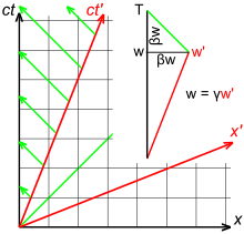 Figure 3-6. Spacetime diagram of relativistic Doppler effect Spacetime Diagram of Relativistic Doppler Effect.svg