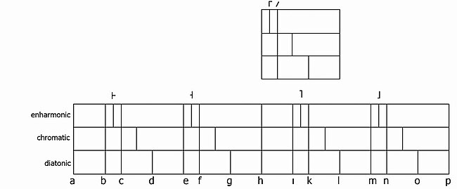 Introduction into William of Volpiano's aplphabetic notation