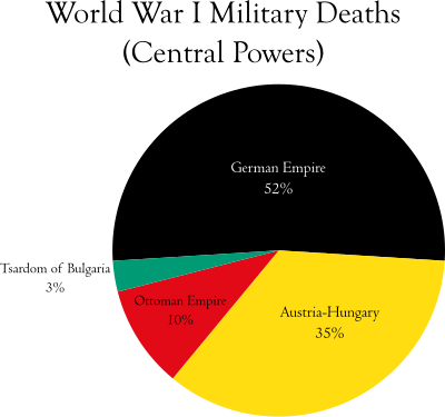 Image:WorldWarI-MilitaryDeaths-CentralPowers-Piechart.svg