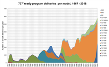 737 deliveries per year, 1967-2018 737-deliveries-per-year-1967-2018.png