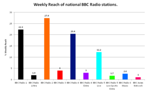 Weekly reach of the BBC's national radio stations, on both analogue and digital (2012) BBC Radio weekly reach 2011-12.png