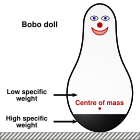An object's center of mass certainly "exists" in some sense, but not in the same sense in which the object itself does. Bobo doll-en.svg