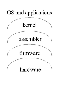 A typical vision of a computer architecture as a series of abstraction layers: hardware, firmware, assembler, kernel, operating system and applications (see also Tanenbaum 79).