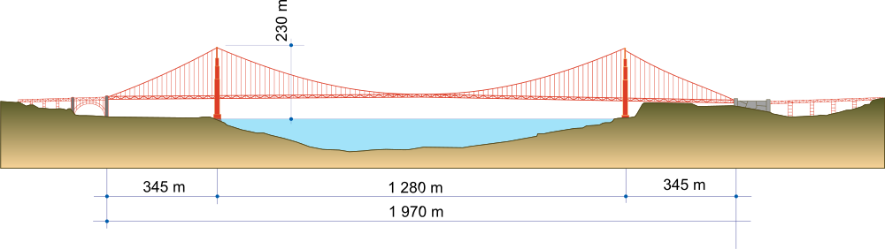 Panorama ukazující výšku, hloubku a délku rozpětí od jednoho konce ke druhému, pohled na západ.