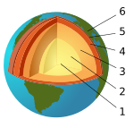 Jordens inre-numbers.svg