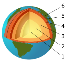 Earth's layered structure: (1) inner core; (2) outer core; (3) lower mantle; (4) upper mantle; (5) lithosphere; (6) crust Jordens inre-numbers.svg