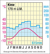 Кліматограма Києва
