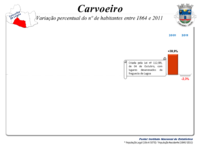 Variação da População 1991 / 2011