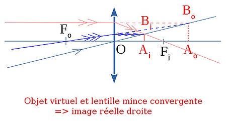 Construction de l'image par une lentille mince convergente d'un objet linéique transverse virtuel