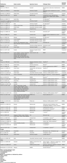 Case studies of reverse zoonoses by animal and disease type before 2014 List of publications concerning reverse zoonoses before 2014.png