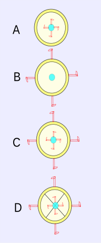 Detection of rotation: red flags pop out on flexible arms when either object actually rotates. A: Central object rotates. B: Outer ring rotates, but in opposite direction. C: Both rotate, but in opposite directions. D: Both are locked together and rotate in the same direction. Mach bucket.svg