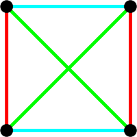 Finite affine plane of order 2, containing 4 "points" and 6 "lines". Lines of the same color are "parallel". The centre of the figure is not a "point" of this affine plane, hence the two green "lines" don't "intersect". Order 2 affine plane.svg
