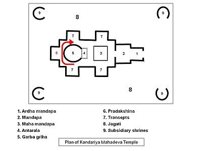 ヒンドゥー寺院での右繞の例。この図は上から間取りを見ており、参拝者は、図の右の１,2,3の柱廊から寺院に入る。５が神が宿る場所（Garba griha、内陣に当たる）であり、右繞はこの周りで行われる。（カンダリヤ・マハーデーヴァ寺院）