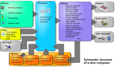 Schematic structure of a dive computer TC-en.svg