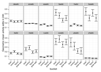 The geometric mean number of article edits saved in the first 24 hours is plotted by experimental condition.