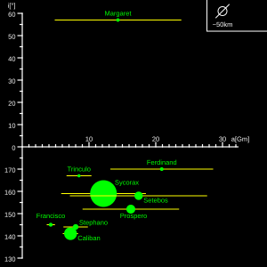 Moons of Uranus -- WikiSpot