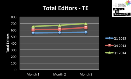 Total editors-Telugu Wikipedia (Jan - Mar 2014)