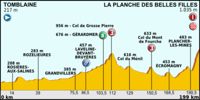 Profil for 7. etappe