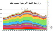 صورة مصغرة لـ النفط في الولايات المتحدة