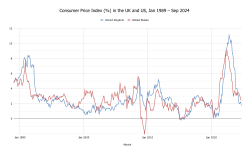 The MPC are asked to keep the Consumer Price Index at 2% per year. UK and US 1989-present monthly CPI.svg