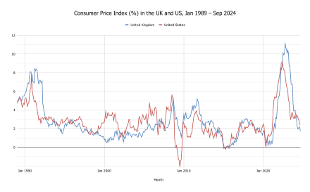 UK and US monthly inflation rates from January 1989 UK and US 1989-present monthly CPI.svg