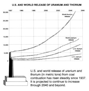 Annual release of "technologically enhanced"/concentrated Naturally occurring radioactive material, uranium and thorium radioisotopes naturally found in coal and concentrated in heavy/bottom coal ash and airborne fly ash. As predicted by ORNL to cumulatively amount to 2.9 million tons over the 1937-2040 period, from the combustion of an estimated 637 billion tons of coal worldwide. This 2.9 million tons of actinide fuel, a resource derived from coal ash, would be classified as low grade uranium ore if it occurred naturally. Uranium and thorium release from coal combustion.gif