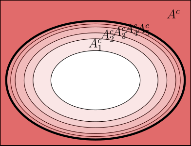 Äußere Approximation der Menge '"`UNIQ--postMath-000000F9-QINU`"' durch '"`UNIQ--postMath-000000FA-QINU`"'.