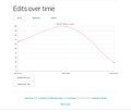 Number of edits over time