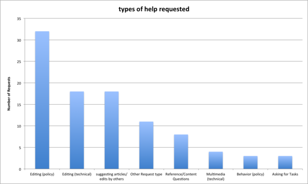 Types of help new users requested, 2009-2011