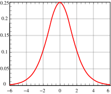 The standard Hubbert curve, plotting crude oil production of a region over time Hubbert curve.svg