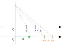 The property
a
>
0
[?]
x
<
y
=
a
x
<
a
y
{\displaystyle a>0\land x<y\Rightarrow ax<ay} Invariance of less-than-relation by multiplication with positive number.svg