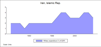 English: Military expenditure (%GDP), Iran.