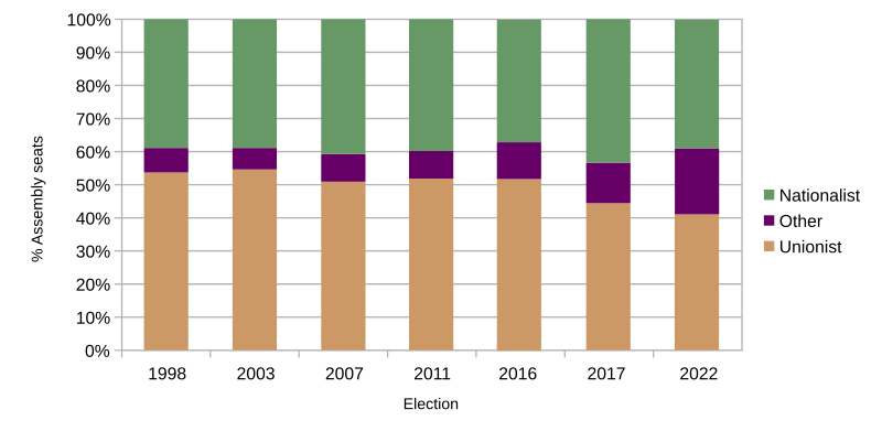 NI Assembly seat share by designation.svg