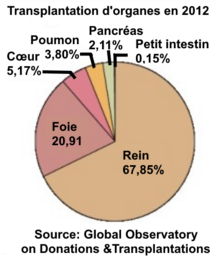 Transplantacija organa u 2012.